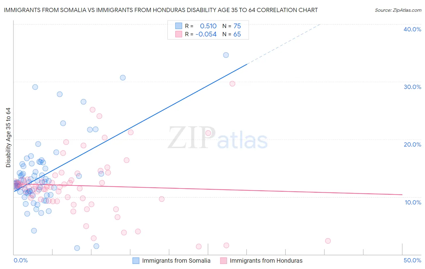Immigrants from Somalia vs Immigrants from Honduras Disability Age 35 to 64