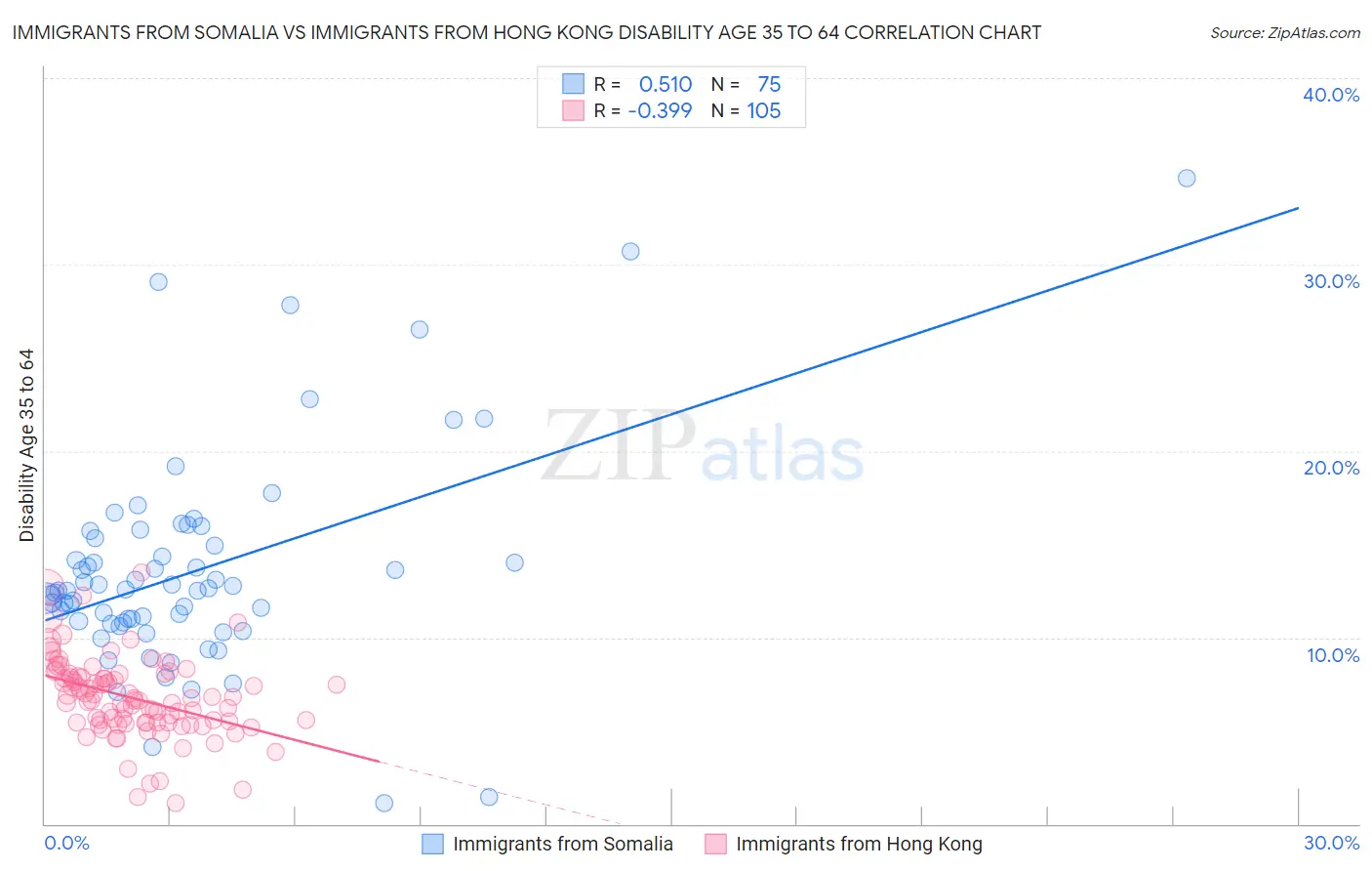 Immigrants from Somalia vs Immigrants from Hong Kong Disability Age 35 to 64