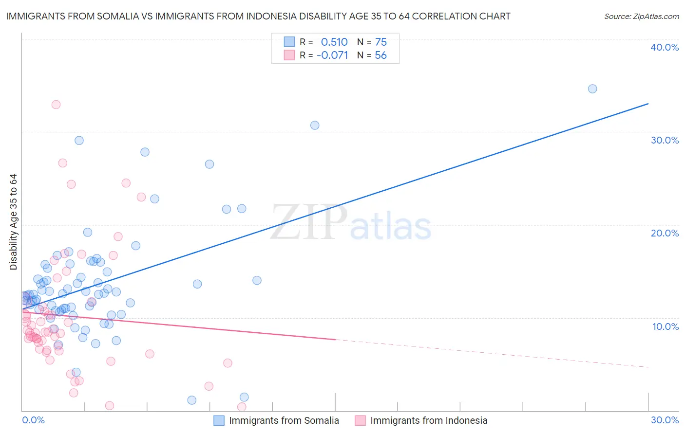 Immigrants from Somalia vs Immigrants from Indonesia Disability Age 35 to 64