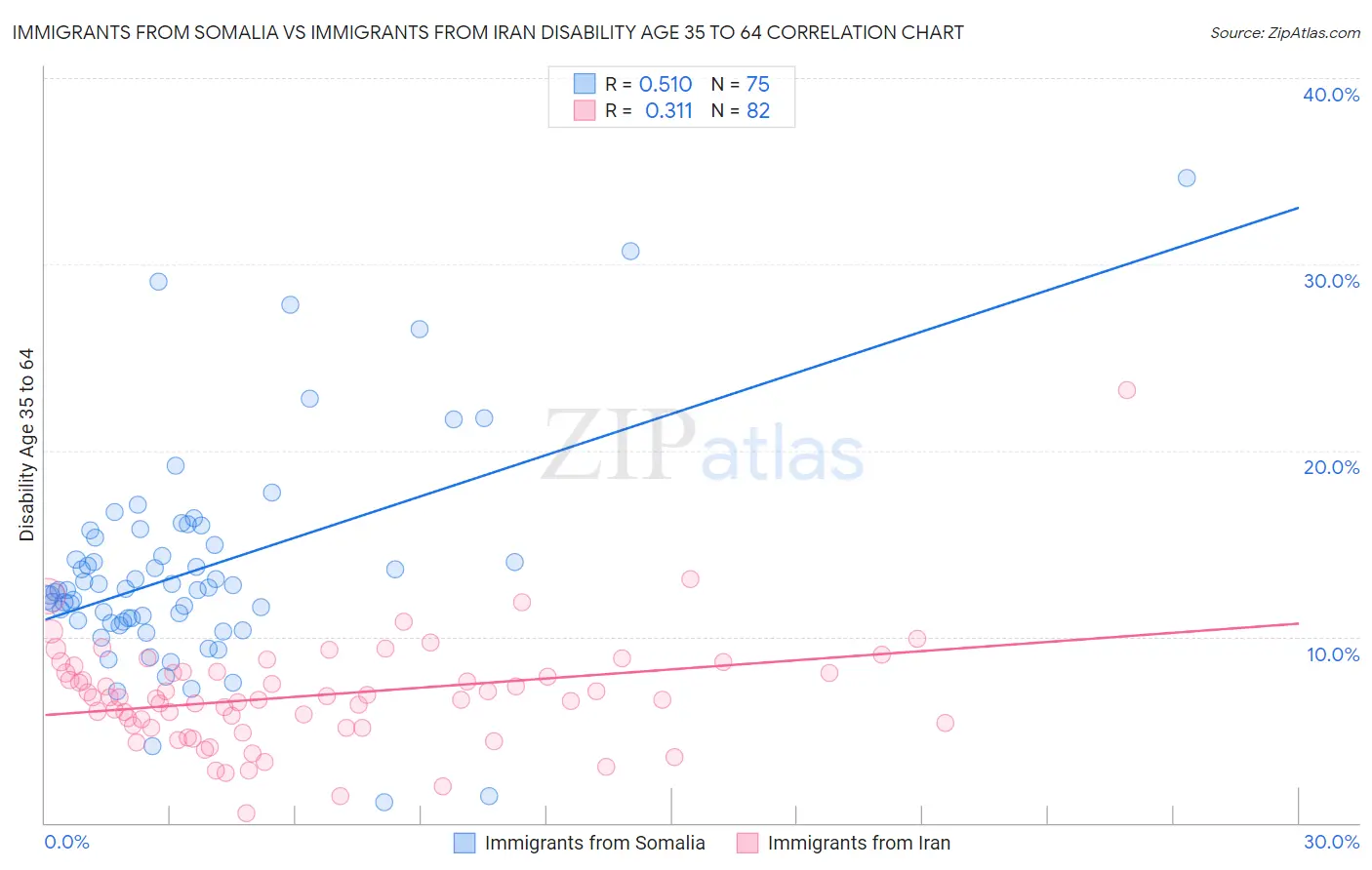 Immigrants from Somalia vs Immigrants from Iran Disability Age 35 to 64