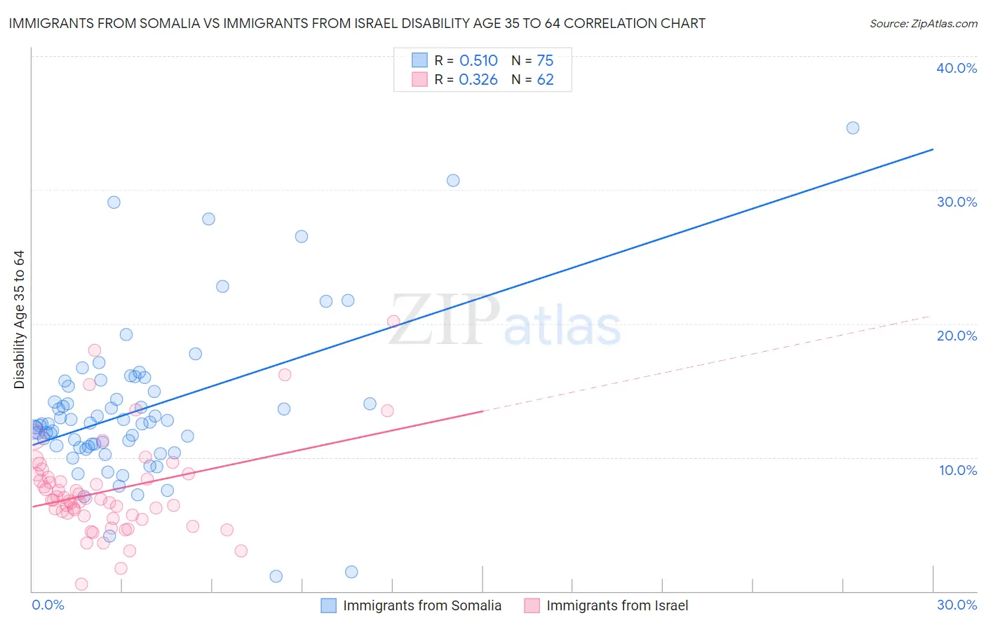 Immigrants from Somalia vs Immigrants from Israel Disability Age 35 to 64