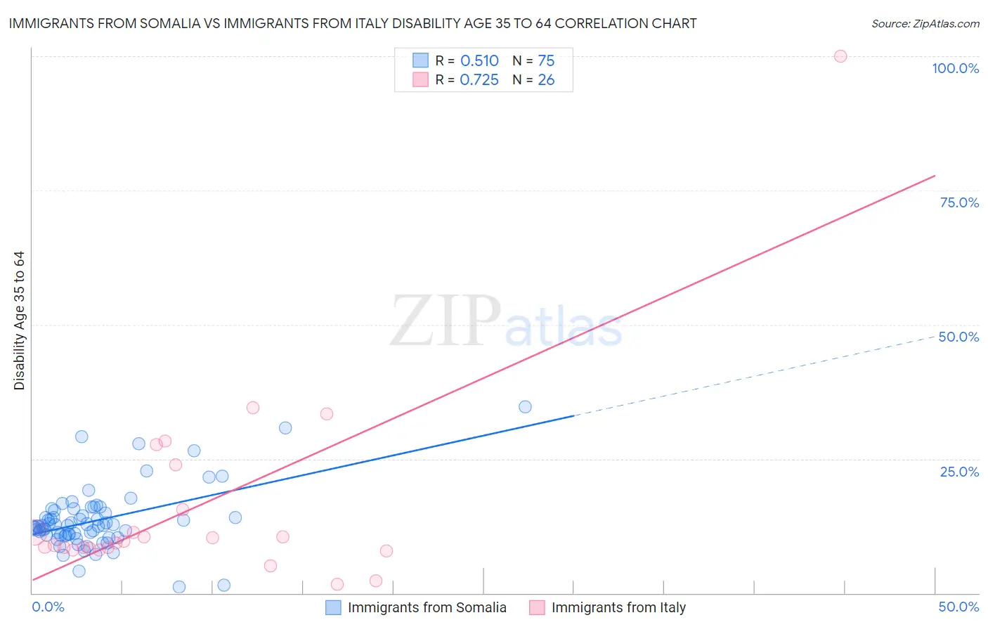 Immigrants from Somalia vs Immigrants from Italy Disability Age 35 to 64