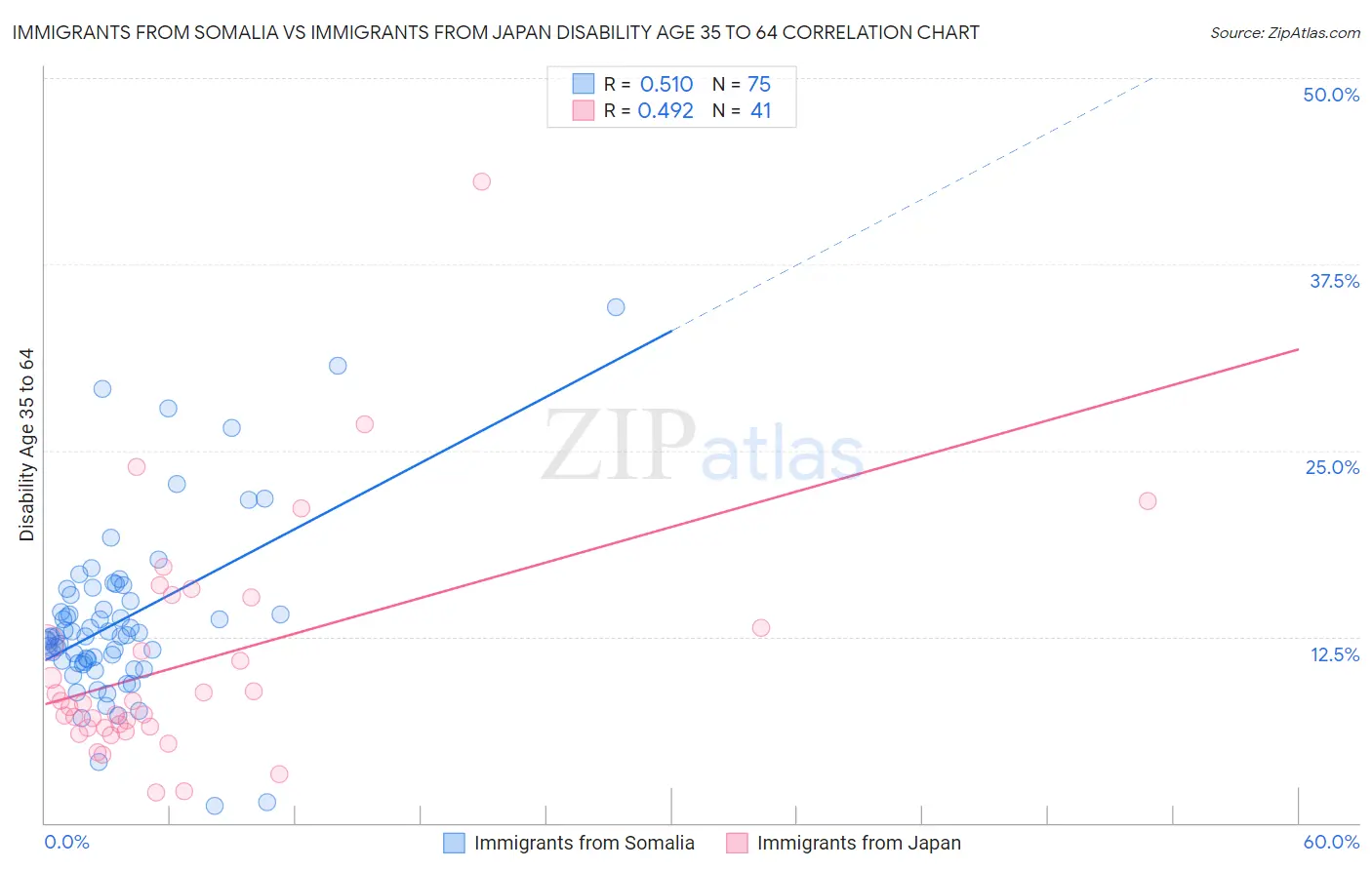 Immigrants from Somalia vs Immigrants from Japan Disability Age 35 to 64