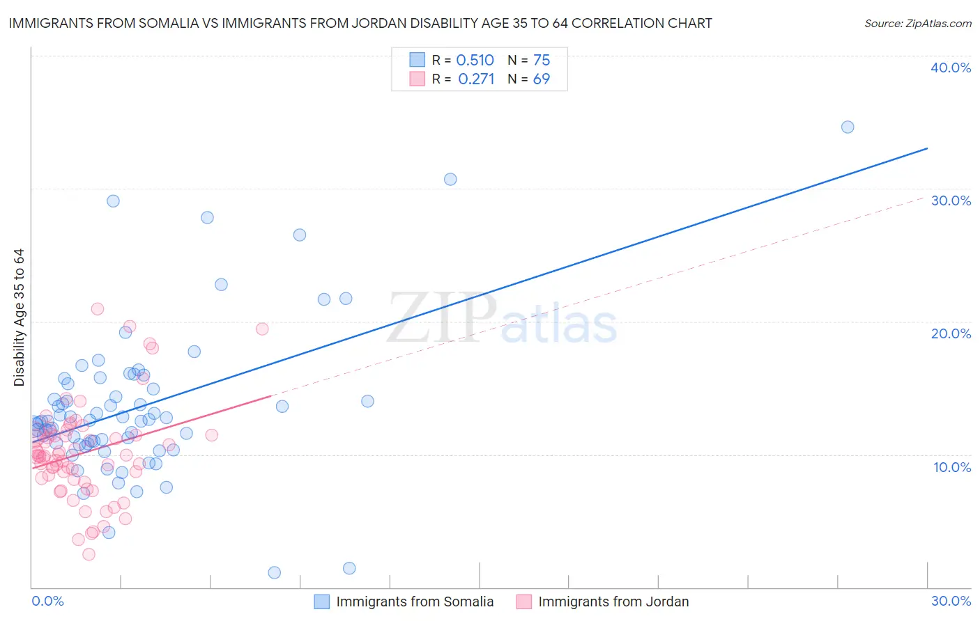 Immigrants from Somalia vs Immigrants from Jordan Disability Age 35 to 64