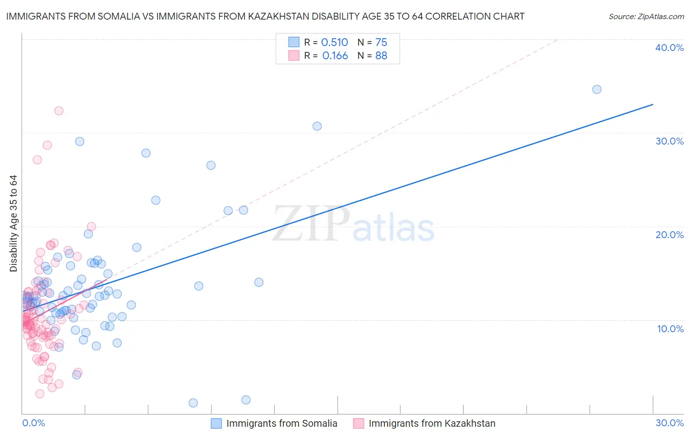Immigrants from Somalia vs Immigrants from Kazakhstan Disability Age 35 to 64