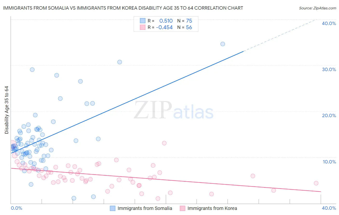 Immigrants from Somalia vs Immigrants from Korea Disability Age 35 to 64