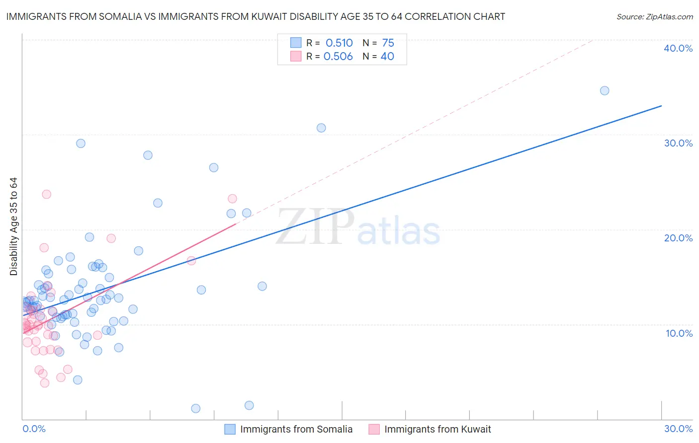 Immigrants from Somalia vs Immigrants from Kuwait Disability Age 35 to 64