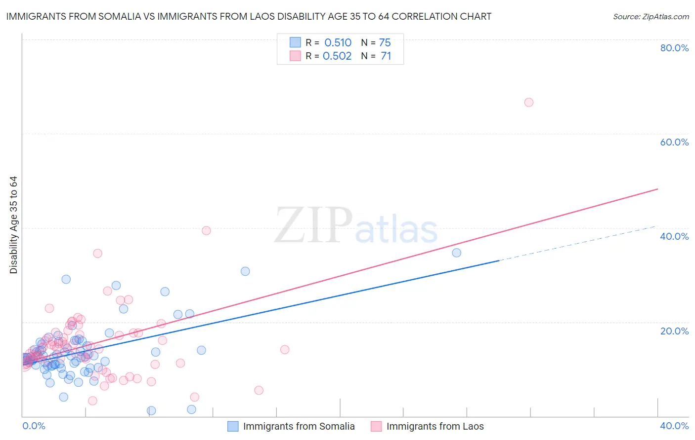 Immigrants from Somalia vs Immigrants from Laos Disability Age 35 to 64