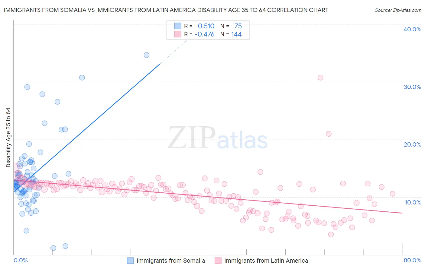 Immigrants from Somalia vs Immigrants from Latin America Disability Age 35 to 64