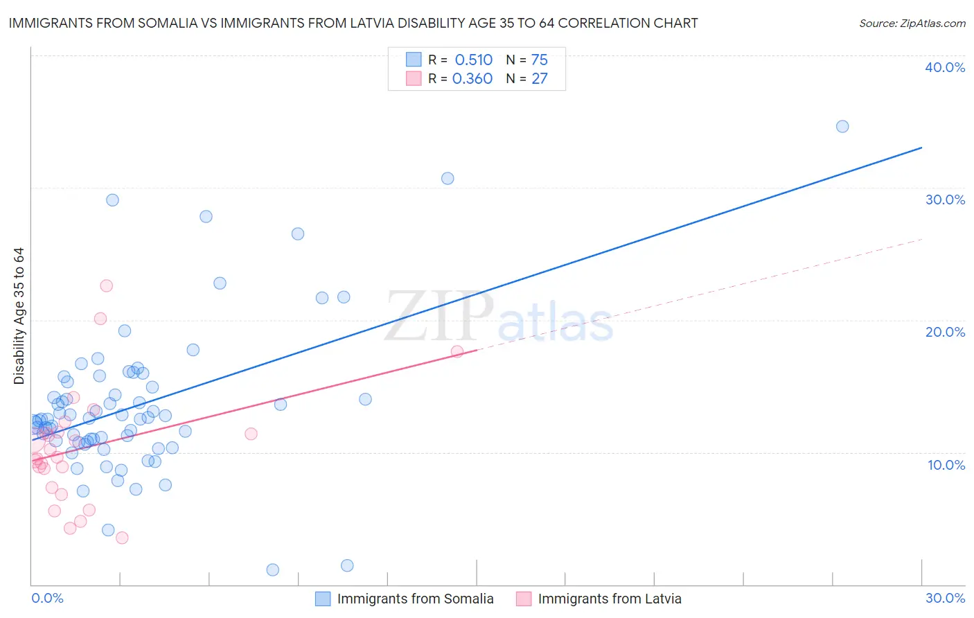 Immigrants from Somalia vs Immigrants from Latvia Disability Age 35 to 64