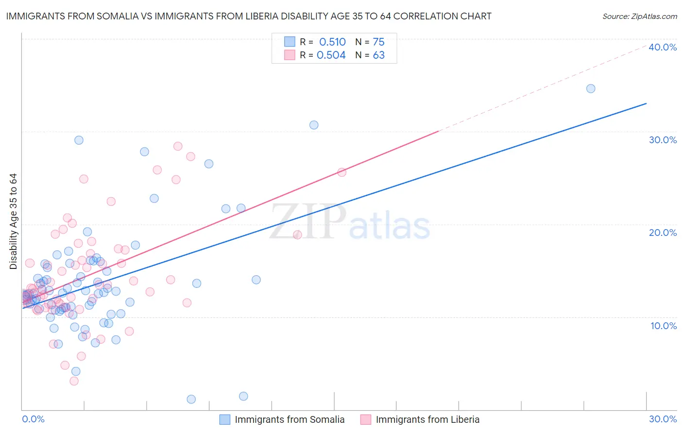 Immigrants from Somalia vs Immigrants from Liberia Disability Age 35 to 64