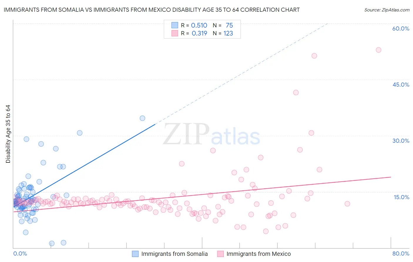 Immigrants from Somalia vs Immigrants from Mexico Disability Age 35 to 64