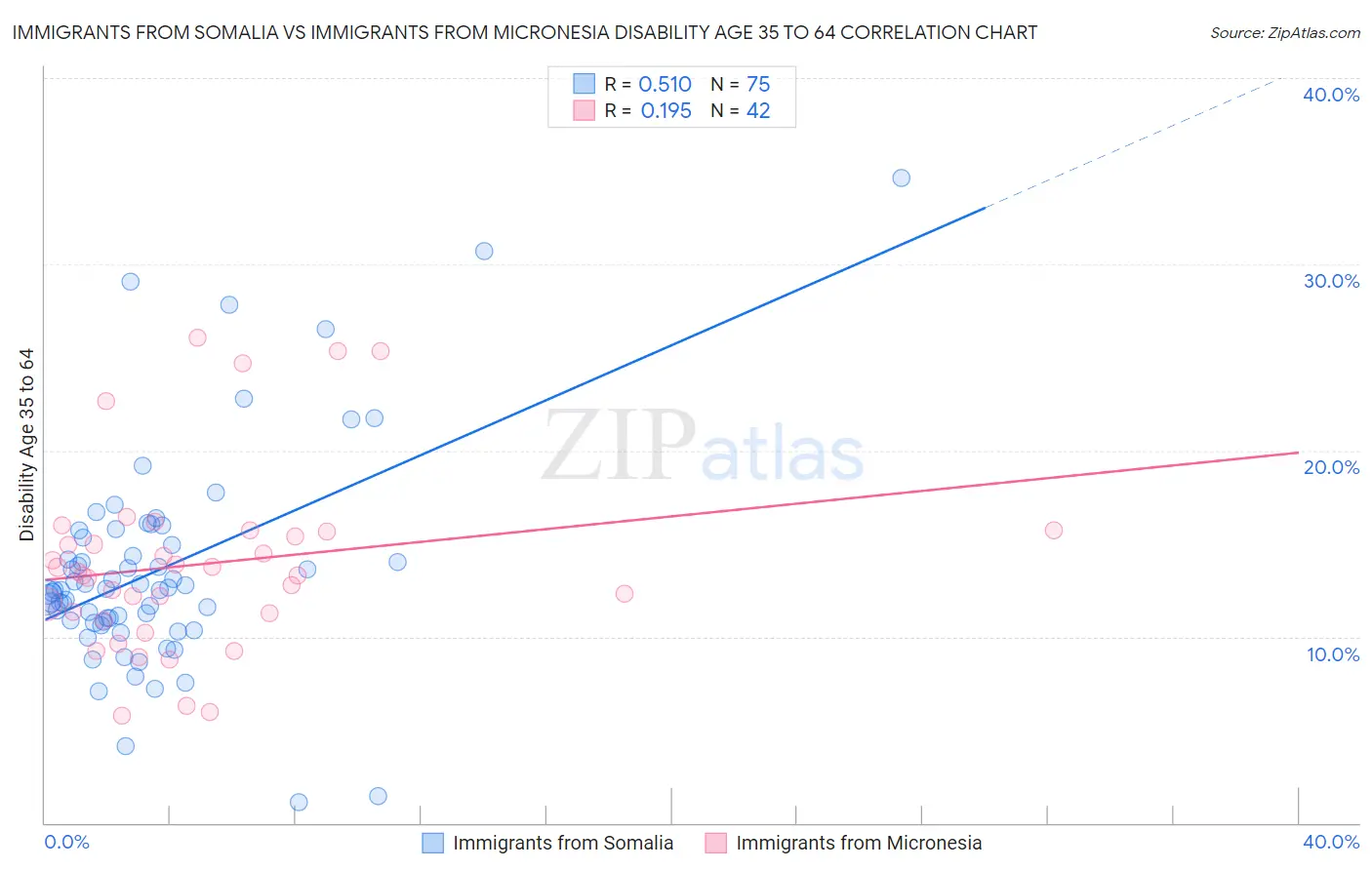 Immigrants from Somalia vs Immigrants from Micronesia Disability Age 35 to 64
