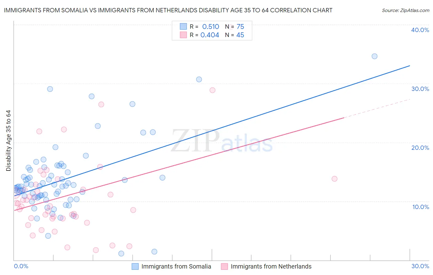Immigrants from Somalia vs Immigrants from Netherlands Disability Age 35 to 64