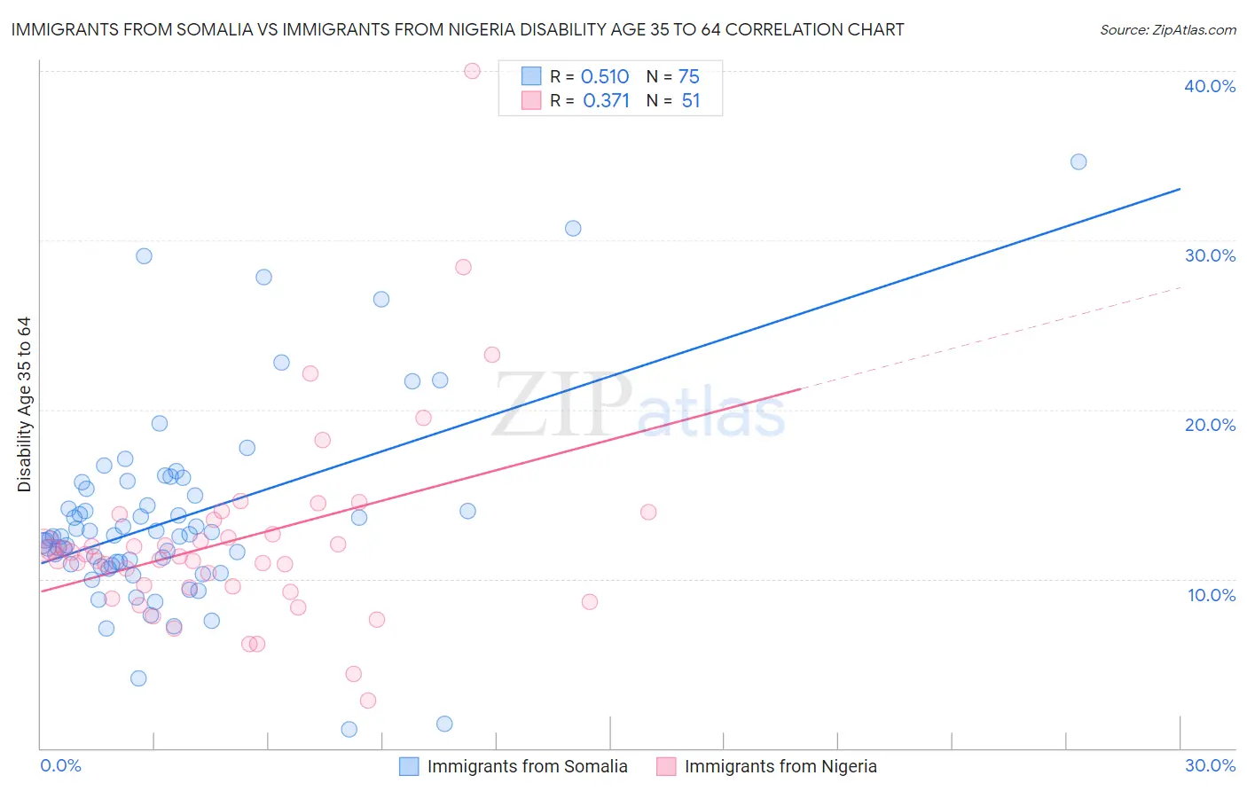 Immigrants from Somalia vs Immigrants from Nigeria Disability Age 35 to 64