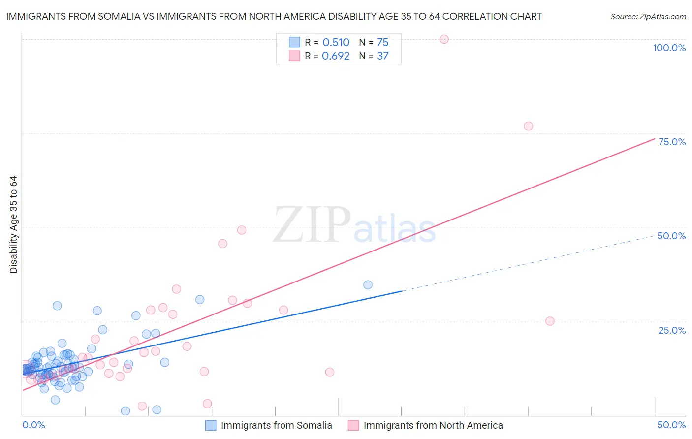 Immigrants from Somalia vs Immigrants from North America Disability Age 35 to 64