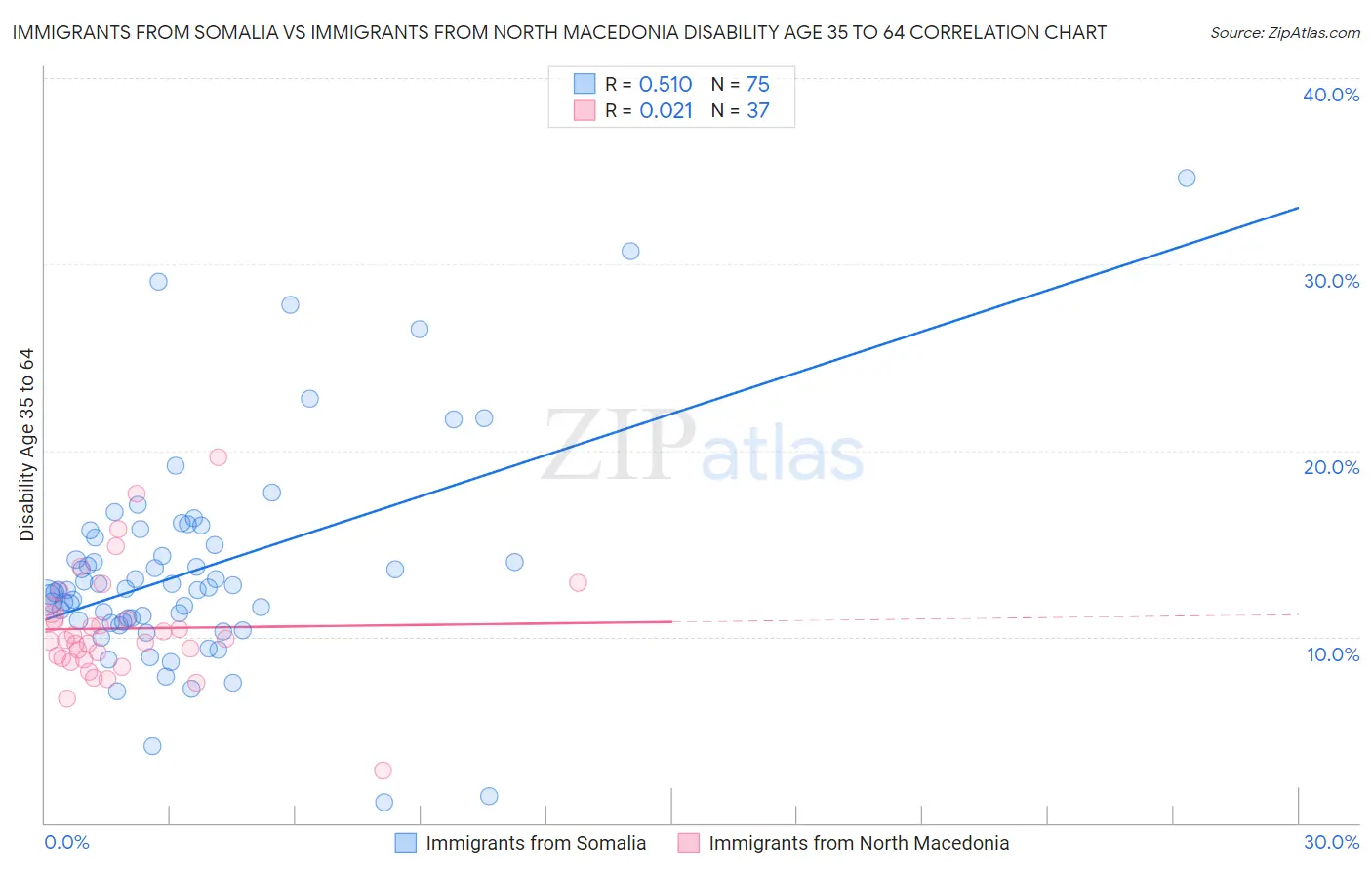 Immigrants from Somalia vs Immigrants from North Macedonia Disability Age 35 to 64