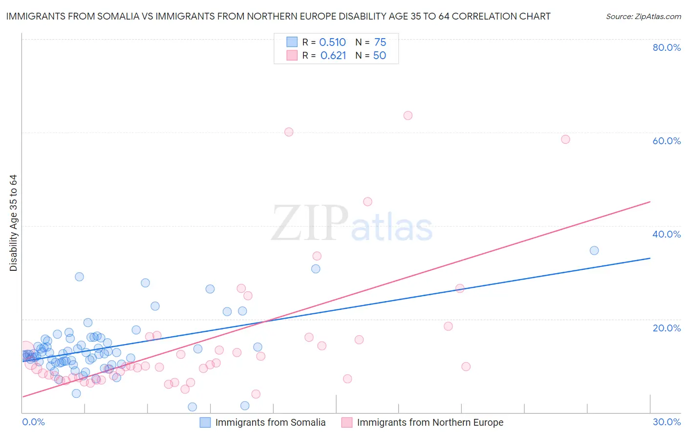 Immigrants from Somalia vs Immigrants from Northern Europe Disability Age 35 to 64