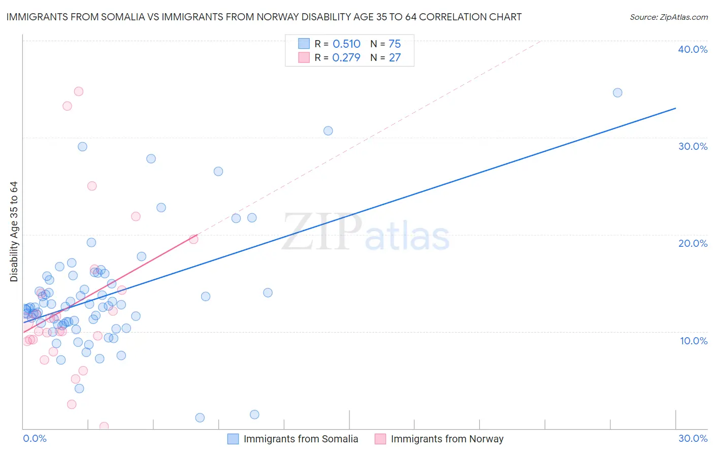 Immigrants from Somalia vs Immigrants from Norway Disability Age 35 to 64