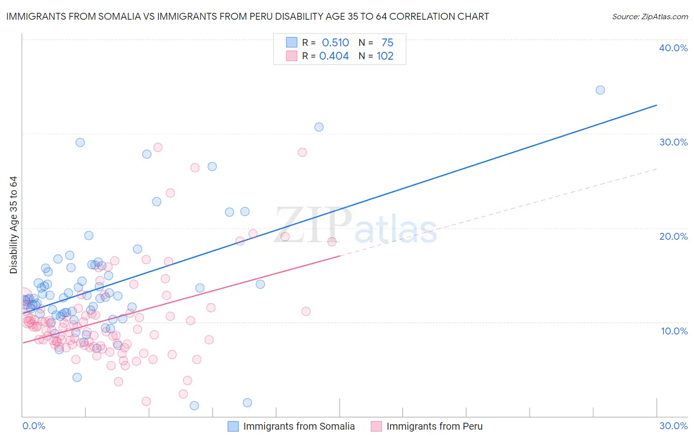 Immigrants from Somalia vs Immigrants from Peru Disability Age 35 to 64