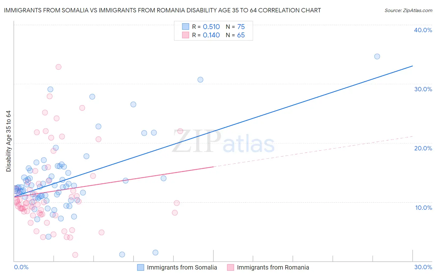Immigrants from Somalia vs Immigrants from Romania Disability Age 35 to 64