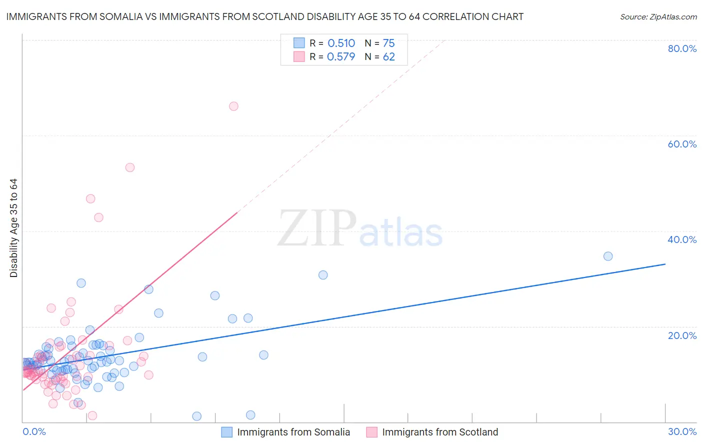 Immigrants from Somalia vs Immigrants from Scotland Disability Age 35 to 64