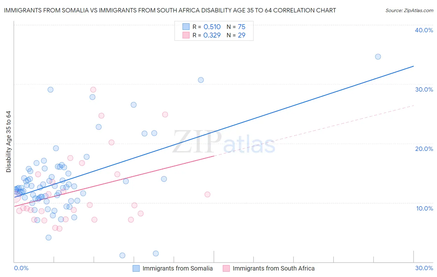 Immigrants from Somalia vs Immigrants from South Africa Disability Age 35 to 64