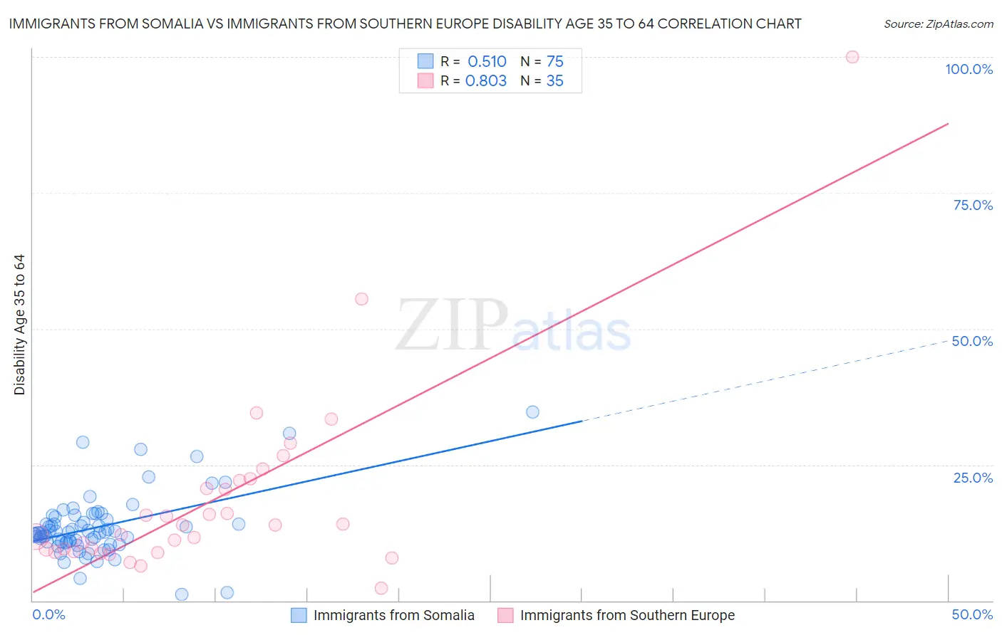 Immigrants from Somalia vs Immigrants from Southern Europe Disability Age 35 to 64