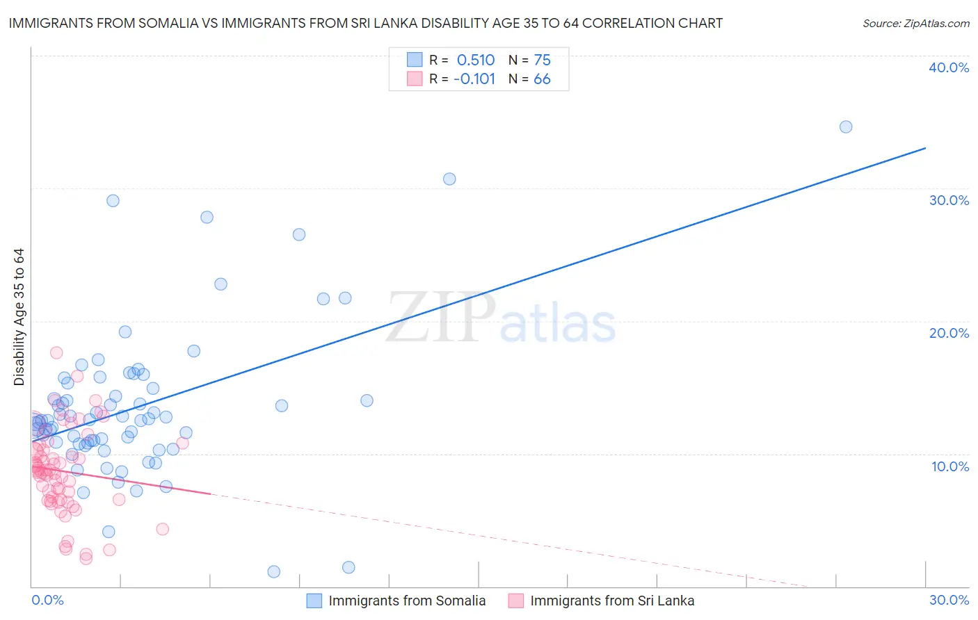 Immigrants from Somalia vs Immigrants from Sri Lanka Disability Age 35 to 64