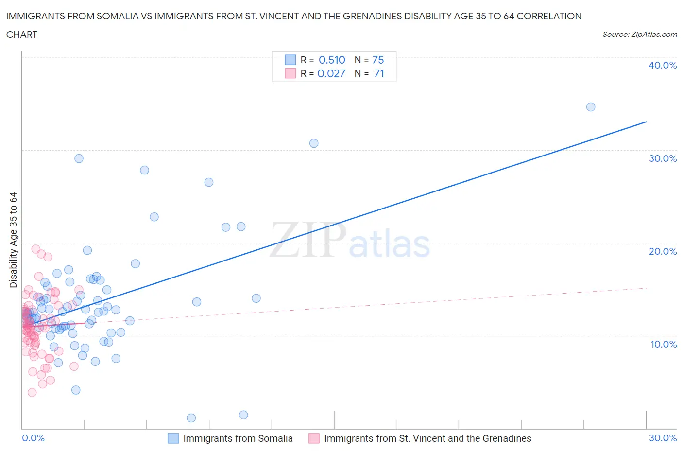 Immigrants from Somalia vs Immigrants from St. Vincent and the Grenadines Disability Age 35 to 64