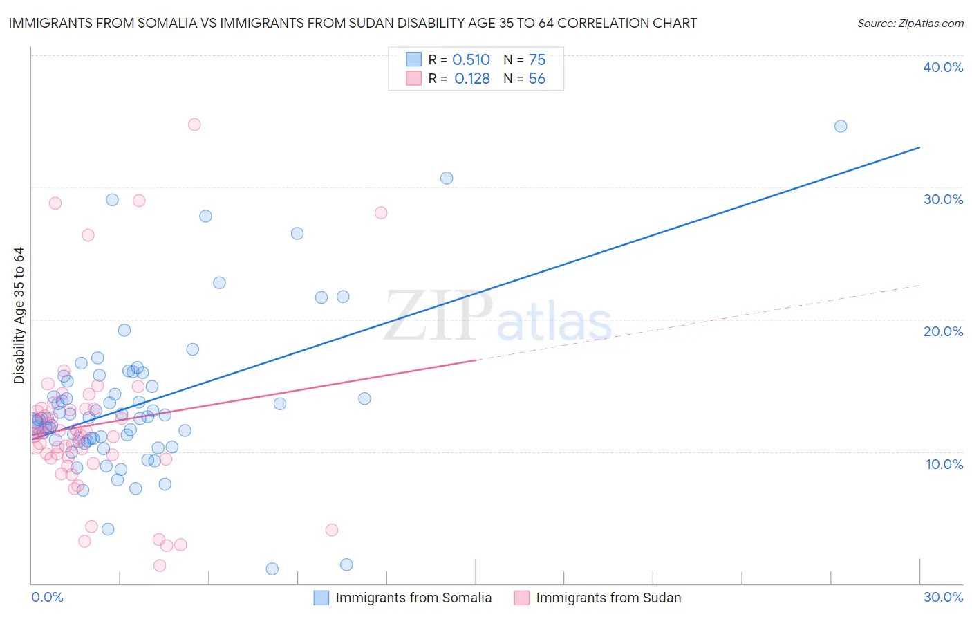 Immigrants from Somalia vs Immigrants from Sudan Disability Age 35 to 64
