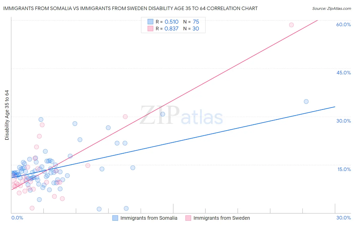 Immigrants from Somalia vs Immigrants from Sweden Disability Age 35 to 64