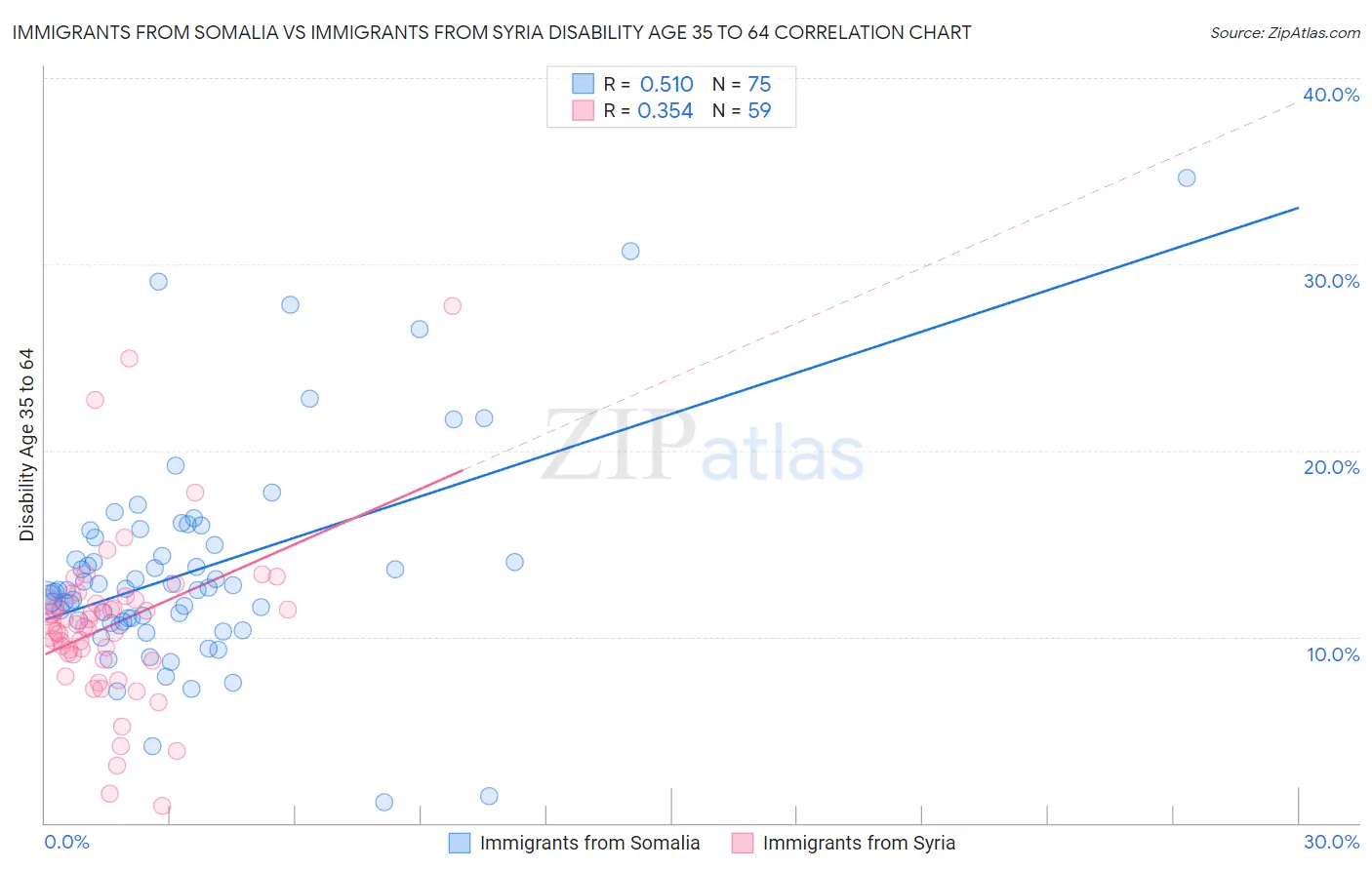 Immigrants from Somalia vs Immigrants from Syria Disability Age 35 to 64