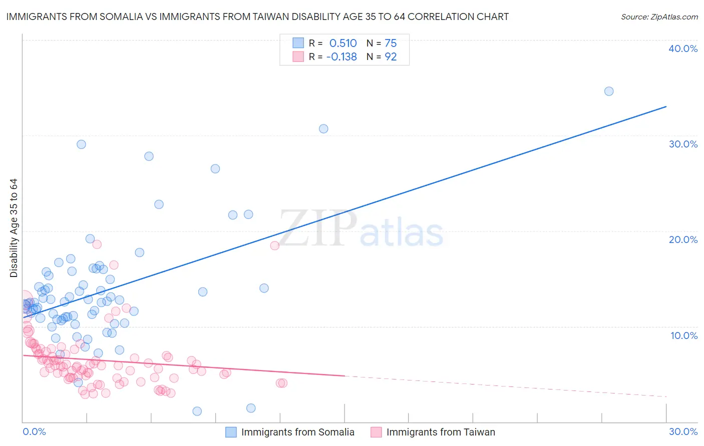 Immigrants from Somalia vs Immigrants from Taiwan Disability Age 35 to 64