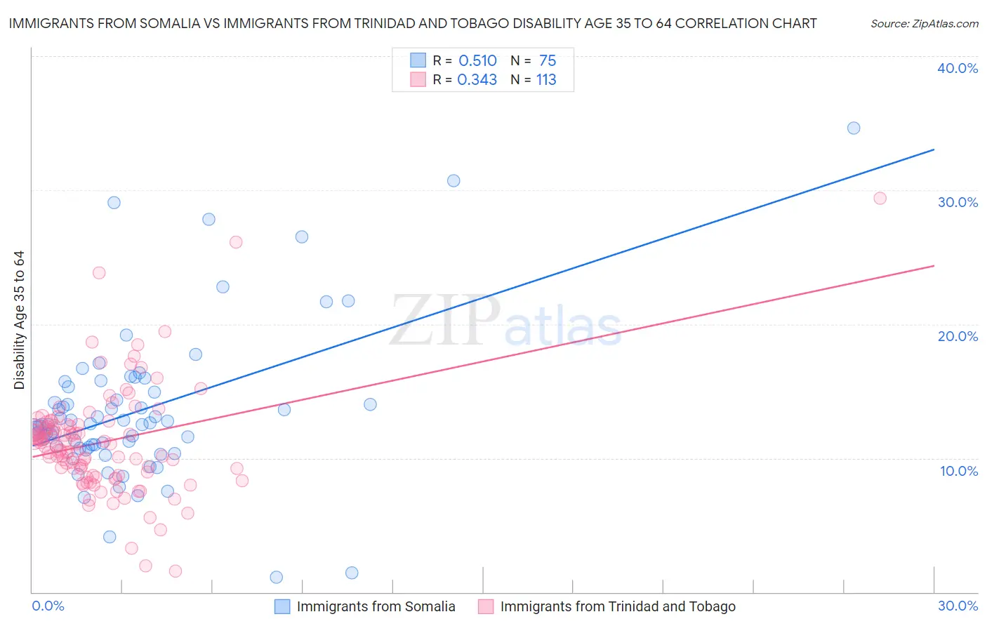 Immigrants from Somalia vs Immigrants from Trinidad and Tobago Disability Age 35 to 64