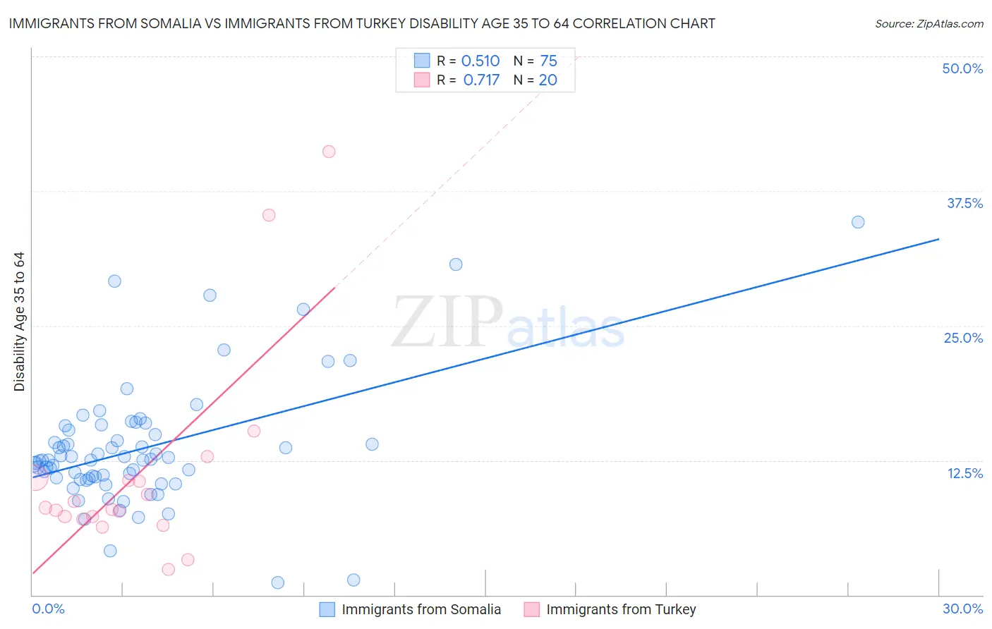 Immigrants from Somalia vs Immigrants from Turkey Disability Age 35 to 64