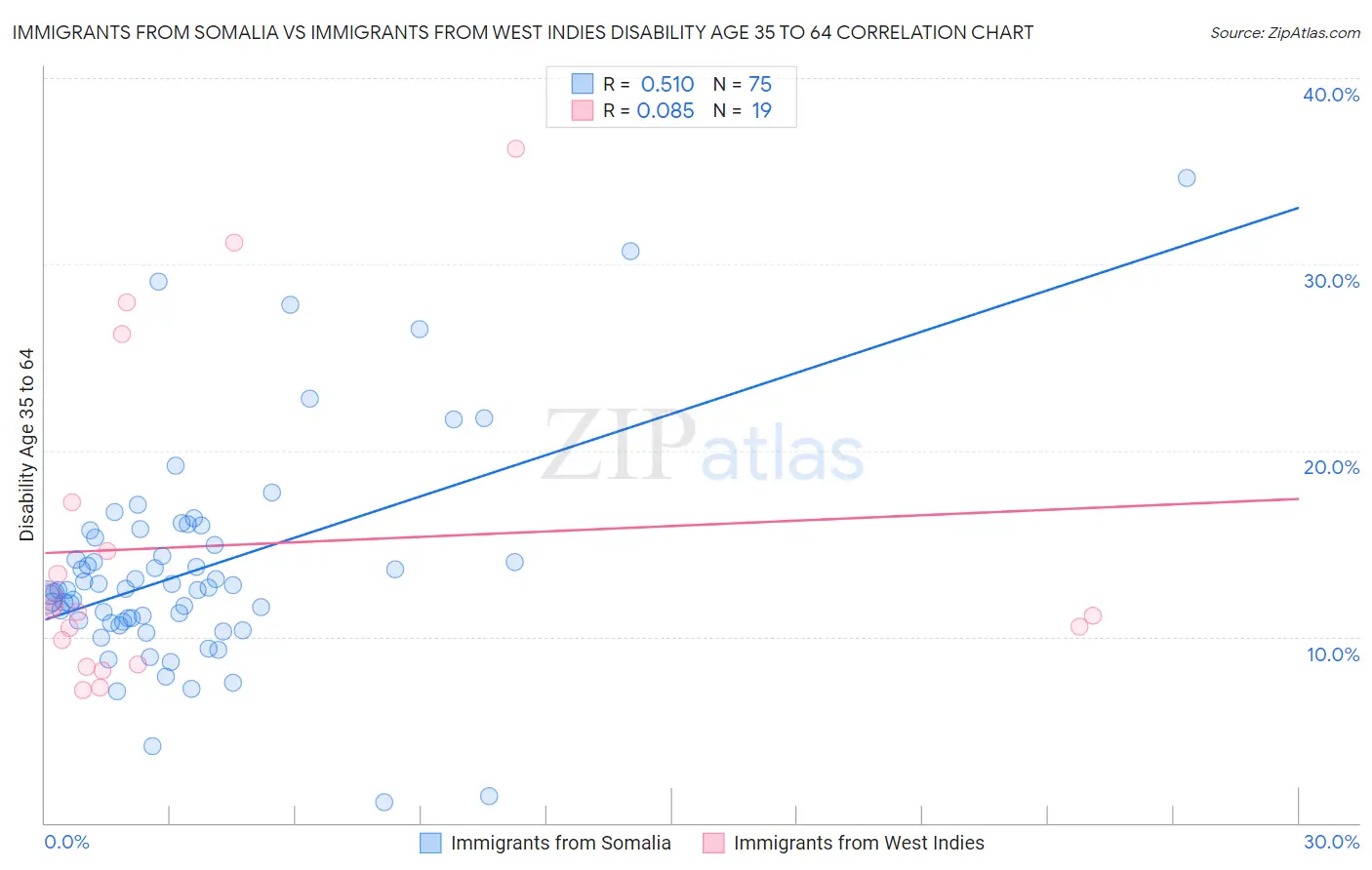 Immigrants from Somalia vs Immigrants from West Indies Disability Age 35 to 64