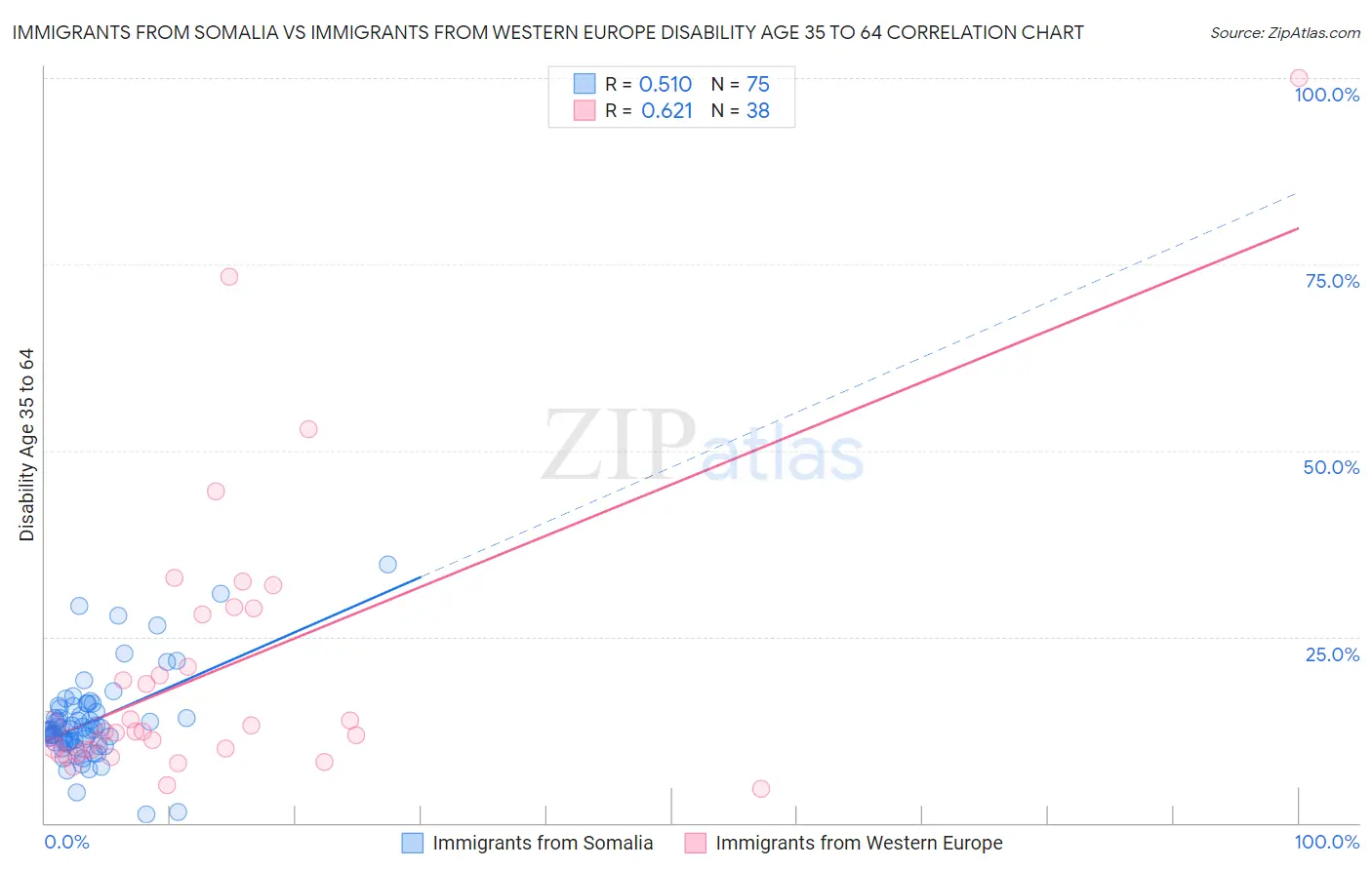 Immigrants from Somalia vs Immigrants from Western Europe Disability Age 35 to 64