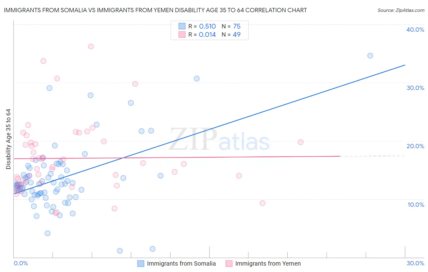 Immigrants from Somalia vs Immigrants from Yemen Disability Age 35 to 64