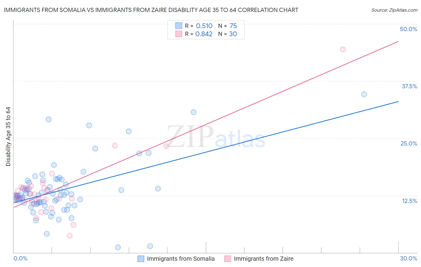 Immigrants from Somalia vs Immigrants from Zaire Disability Age 35 to 64