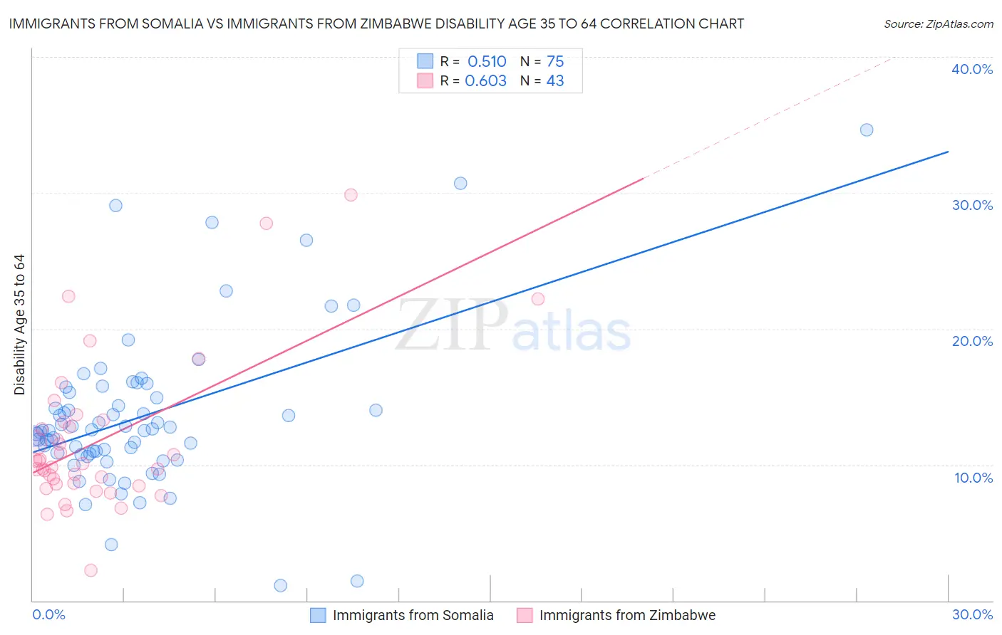 Immigrants from Somalia vs Immigrants from Zimbabwe Disability Age 35 to 64