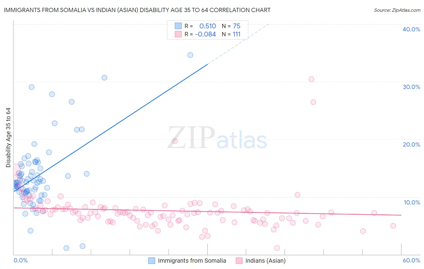 Immigrants from Somalia vs Indian (Asian) Disability Age 35 to 64