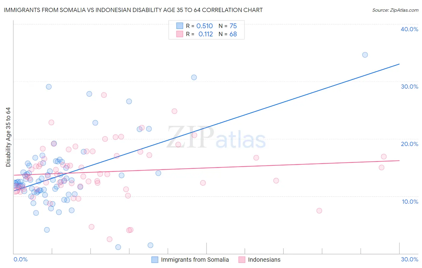 Immigrants from Somalia vs Indonesian Disability Age 35 to 64