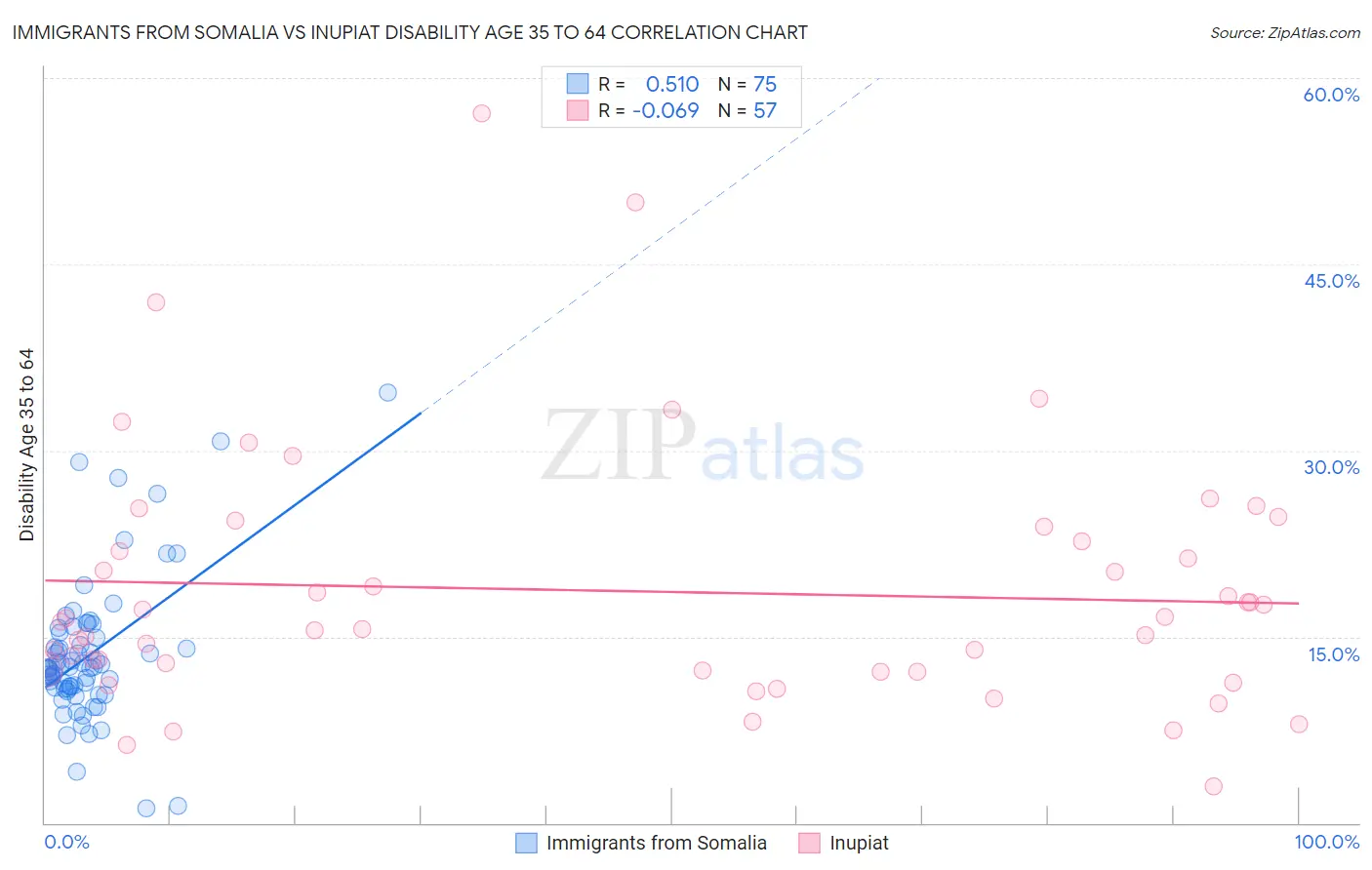 Immigrants from Somalia vs Inupiat Disability Age 35 to 64