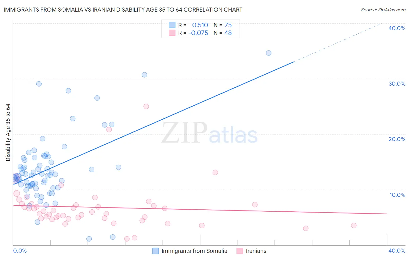 Immigrants from Somalia vs Iranian Disability Age 35 to 64