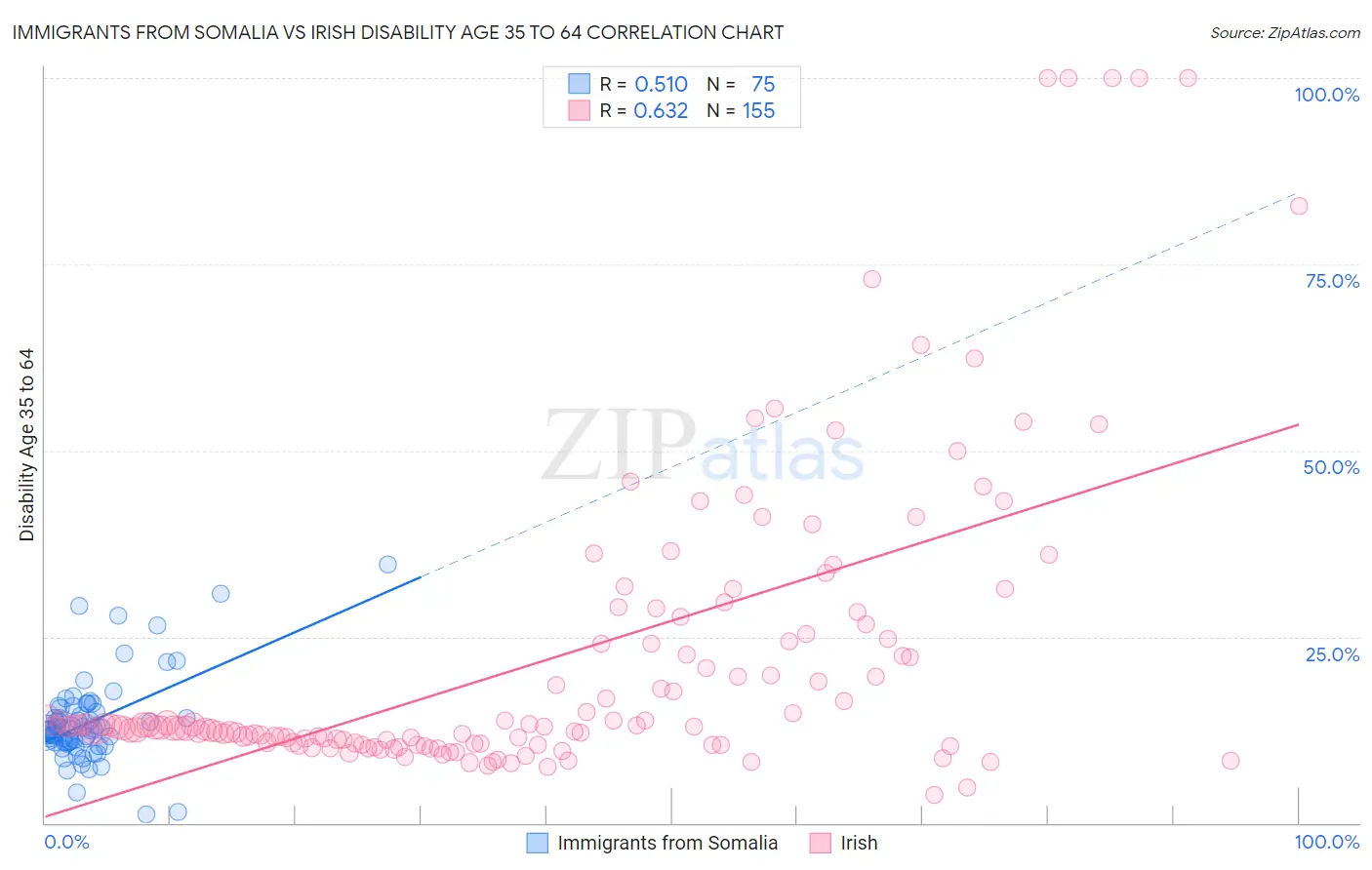 Immigrants from Somalia vs Irish Disability Age 35 to 64