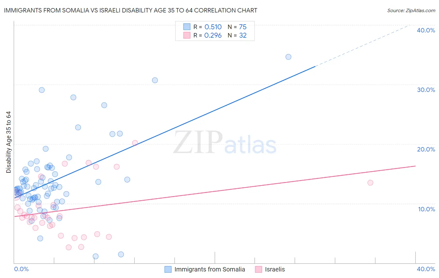 Immigrants from Somalia vs Israeli Disability Age 35 to 64