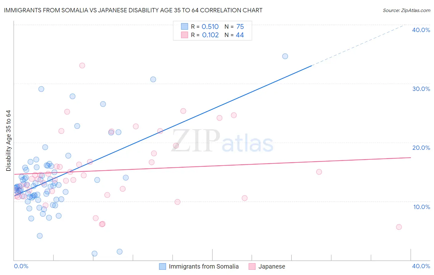 Immigrants from Somalia vs Japanese Disability Age 35 to 64