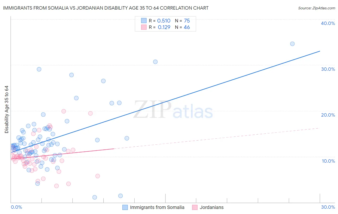 Immigrants from Somalia vs Jordanian Disability Age 35 to 64