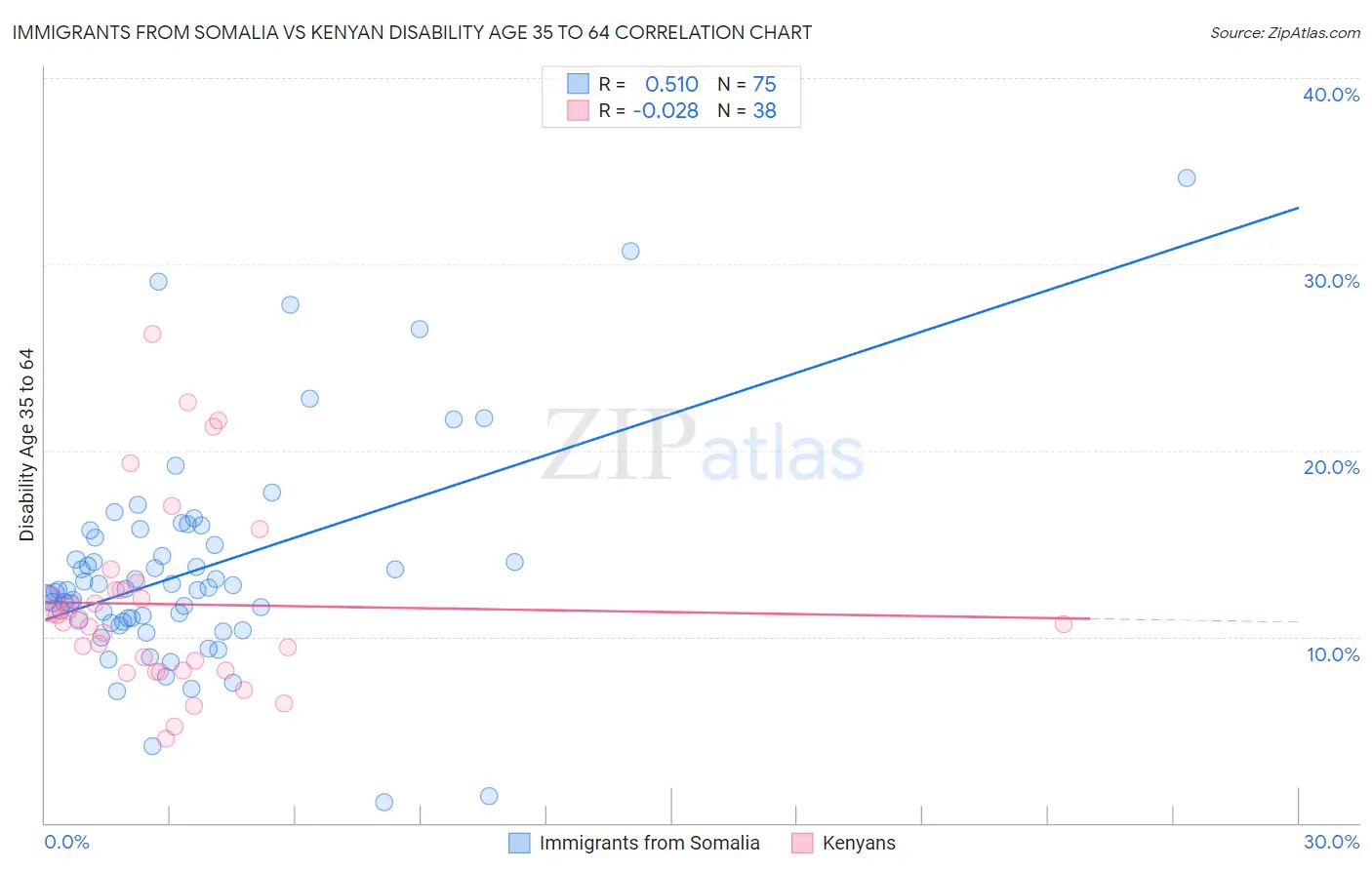 Immigrants from Somalia vs Kenyan Disability Age 35 to 64